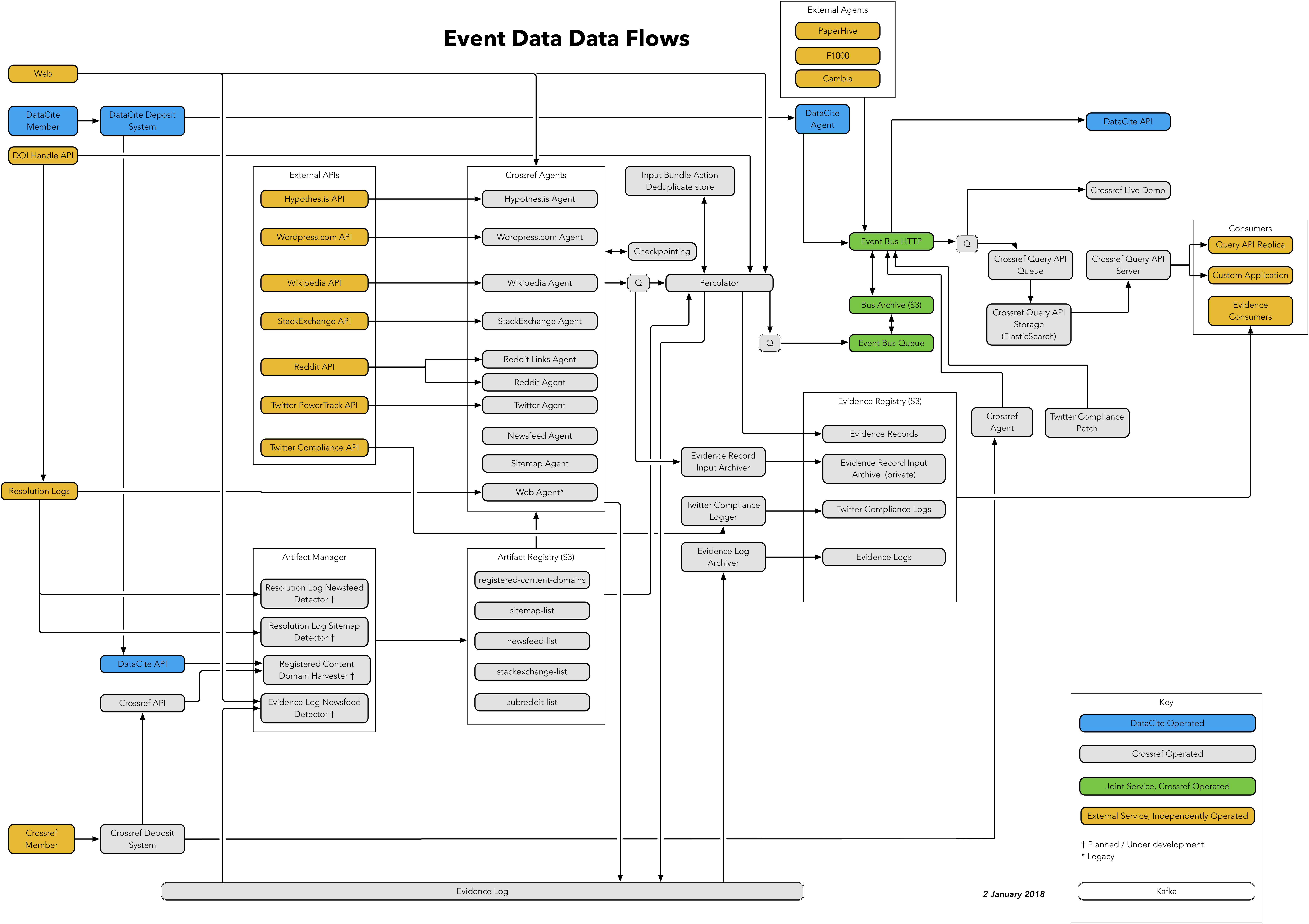 Event Data Flows