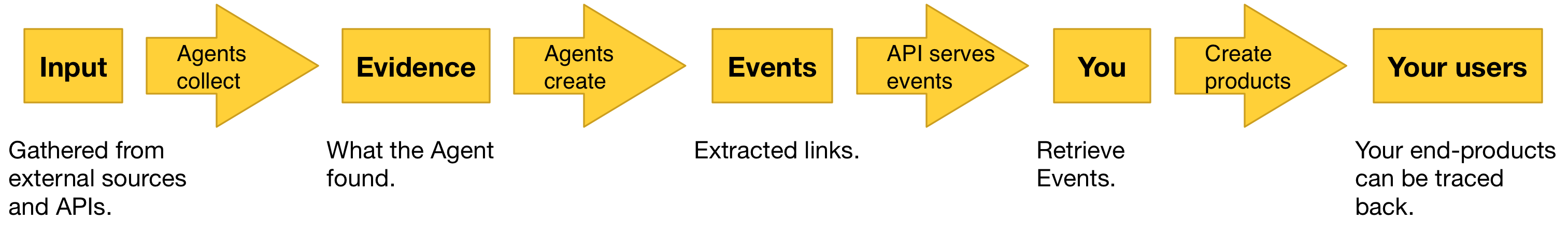 Event Data Evidence Flow